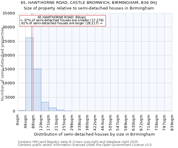 65, HAWTHORNE ROAD, CASTLE BROMWICH, BIRMINGHAM, B36 0HJ: Size of property relative to detached houses in Birmingham