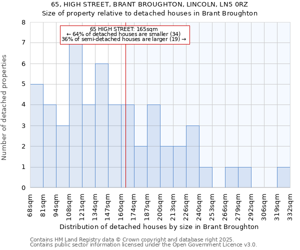 65, HIGH STREET, BRANT BROUGHTON, LINCOLN, LN5 0RZ: Size of property relative to detached houses in Brant Broughton