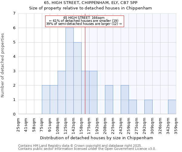 65, HIGH STREET, CHIPPENHAM, ELY, CB7 5PP: Size of property relative to detached houses houses in Chippenham
