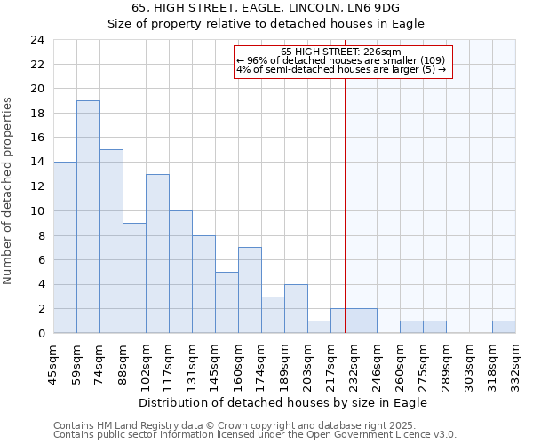 65, HIGH STREET, EAGLE, LINCOLN, LN6 9DG: Size of property relative to detached houses in Eagle