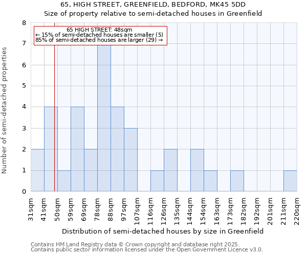 65, HIGH STREET, GREENFIELD, BEDFORD, MK45 5DD: Size of property relative to semi-detached houses houses in Greenfield