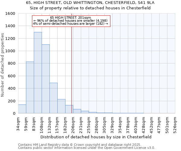 65, HIGH STREET, OLD WHITTINGTON, CHESTERFIELD, S41 9LA: Size of property relative to detached houses houses in Chesterfield