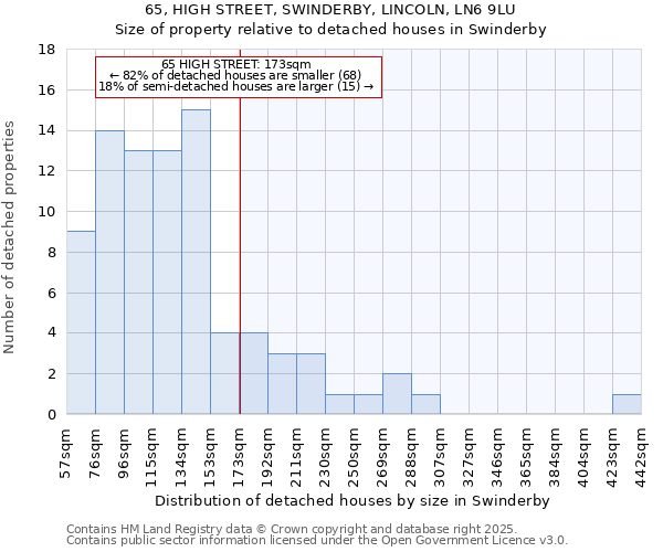 65, HIGH STREET, SWINDERBY, LINCOLN, LN6 9LU: Size of property relative to detached houses houses in Swinderby