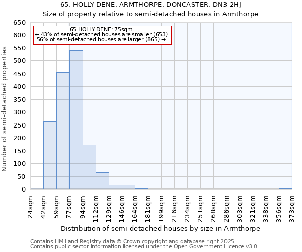 65, HOLLY DENE, ARMTHORPE, DONCASTER, DN3 2HJ: Size of property relative to semi-detached houses houses in Armthorpe