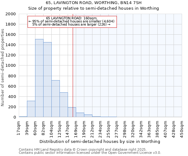 65, LAVINGTON ROAD, WORTHING, BN14 7SH: Size of property relative to semi-detached houses houses in Worthing