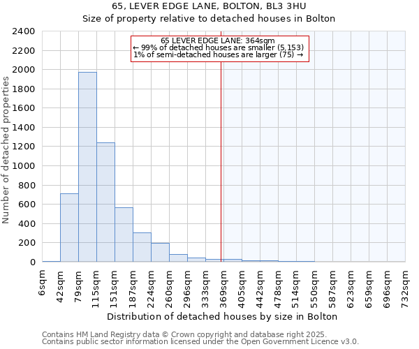 65, LEVER EDGE LANE, BOLTON, BL3 3HU: Size of property relative to detached houses houses in Bolton
