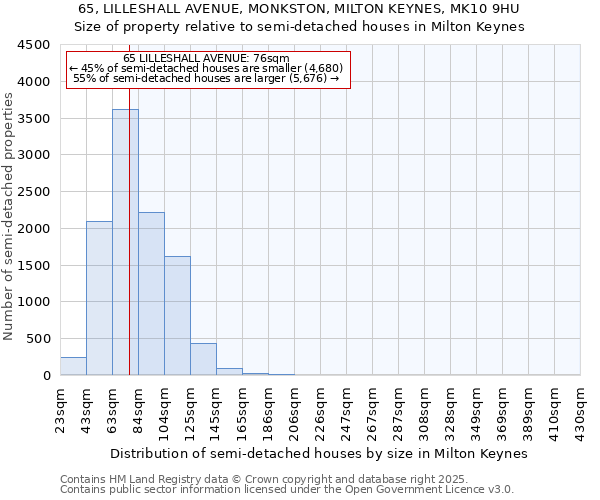 65, LILLESHALL AVENUE, MONKSTON, MILTON KEYNES, MK10 9HU: Size of property relative to semi-detached houses houses in Milton Keynes