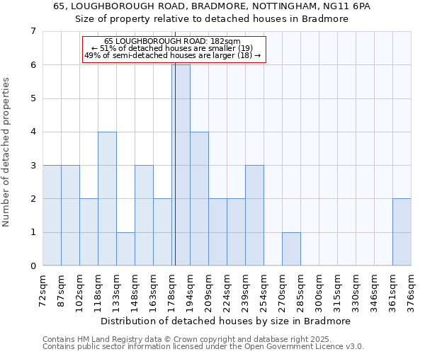 65, LOUGHBOROUGH ROAD, BRADMORE, NOTTINGHAM, NG11 6PA: Size of property relative to detached houses in Bradmore