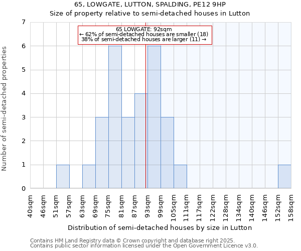 65, LOWGATE, LUTTON, SPALDING, PE12 9HP: Size of property relative to semi-detached houses houses in Lutton
