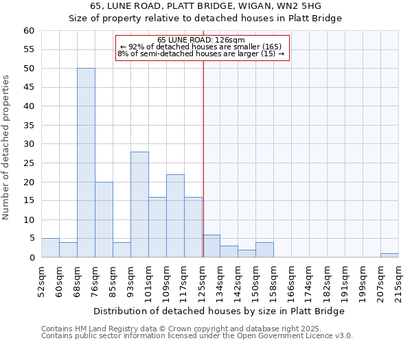 65, LUNE ROAD, PLATT BRIDGE, WIGAN, WN2 5HG: Size of property relative to detached houses in Platt Bridge