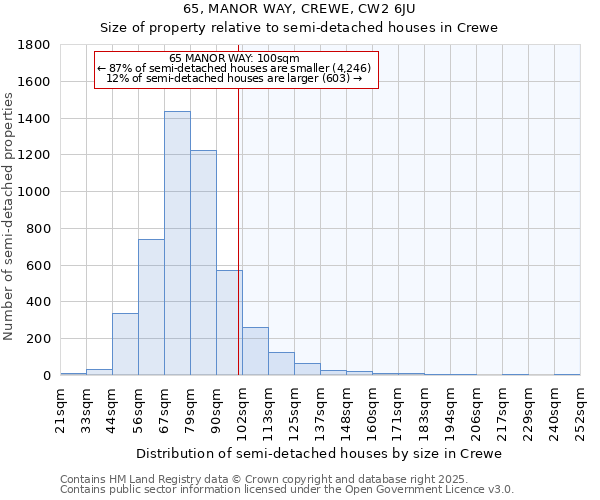 65, MANOR WAY, CREWE, CW2 6JU: Size of property relative to semi-detached houses houses in Crewe