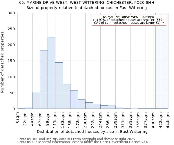65, MARINE DRIVE WEST, WEST WITTERING, CHICHESTER, PO20 8HH: Size of property relative to detached houses houses in East Wittering