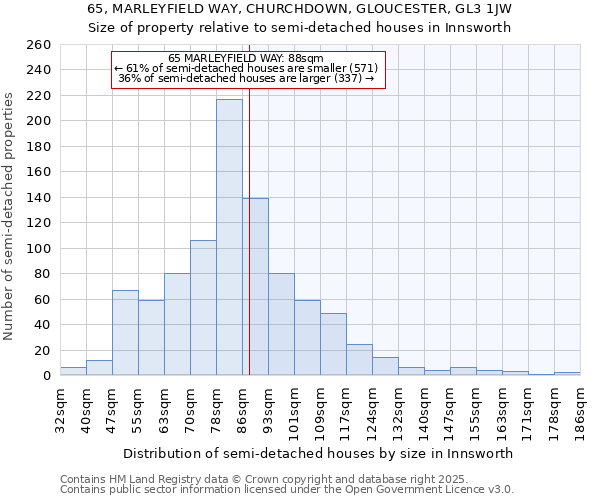 65, MARLEYFIELD WAY, CHURCHDOWN, GLOUCESTER, GL3 1JW: Size of property relative to semi-detached houses houses in Innsworth