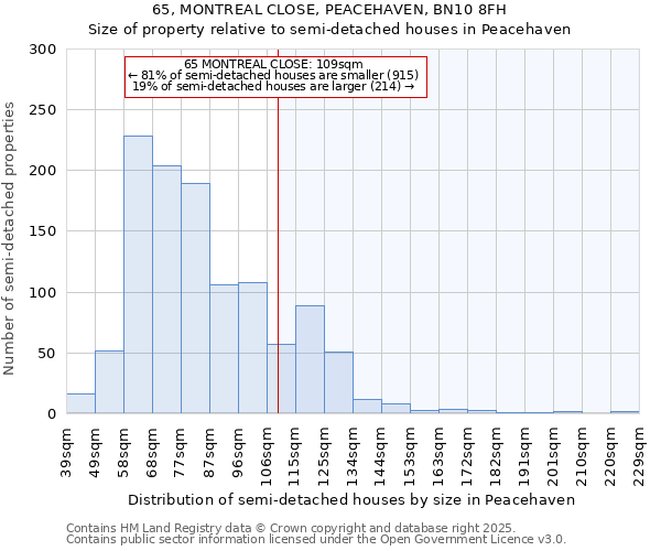 65, MONTREAL CLOSE, PEACEHAVEN, BN10 8FH: Size of property relative to detached houses in Peacehaven