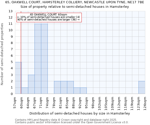 65, OAKWELL COURT, HAMSTERLEY COLLIERY, NEWCASTLE UPON TYNE, NE17 7BE: Size of property relative to detached houses in Hamsterley