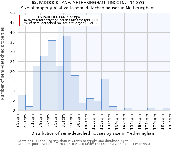 65, PADDOCK LANE, METHERINGHAM, LINCOLN, LN4 3YG: Size of property relative to semi-detached houses houses in Metheringham