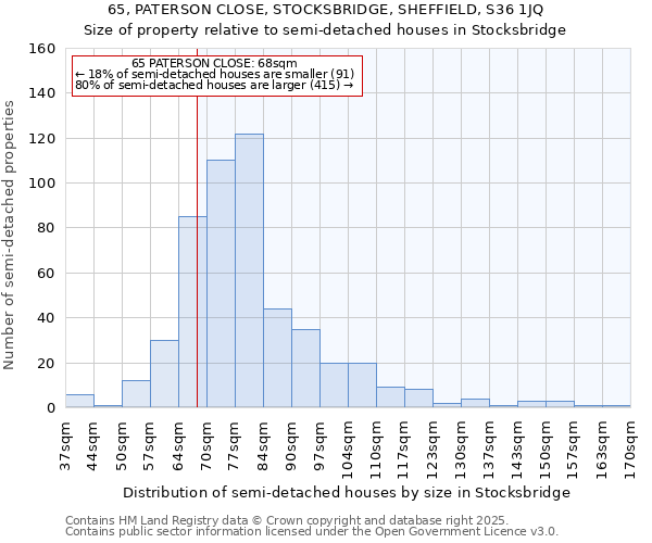 65, PATERSON CLOSE, STOCKSBRIDGE, SHEFFIELD, S36 1JQ: Size of property relative to semi-detached houses houses in Stocksbridge