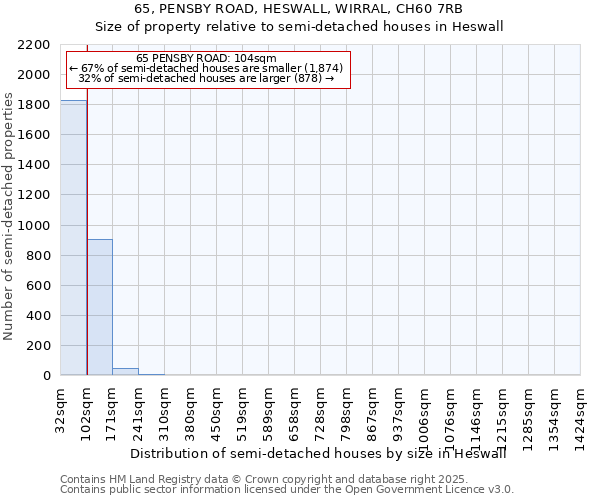 65, PENSBY ROAD, HESWALL, WIRRAL, CH60 7RB: Size of property relative to semi-detached houses houses in Heswall