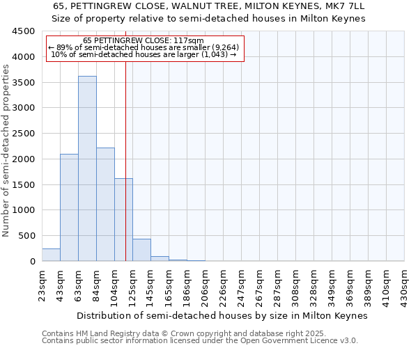 65, PETTINGREW CLOSE, WALNUT TREE, MILTON KEYNES, MK7 7LL: Size of property relative to semi-detached houses houses in Milton Keynes