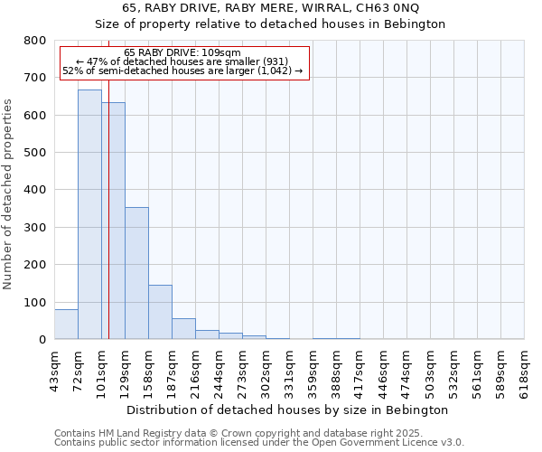 65, RABY DRIVE, RABY MERE, WIRRAL, CH63 0NQ: Size of property relative to detached houses houses in Bebington