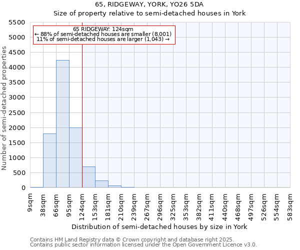65, RIDGEWAY, YORK, YO26 5DA: Size of property relative to semi-detached houses houses in York