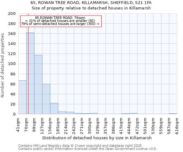 65, ROWAN TREE ROAD, KILLAMARSH, SHEFFIELD, S21 1FA: Size of property relative to detached houses houses in Killamarsh