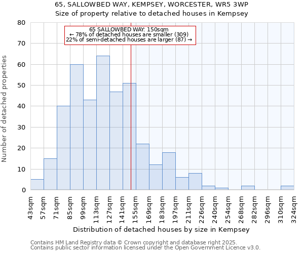 65, SALLOWBED WAY, KEMPSEY, WORCESTER, WR5 3WP: Size of property relative to detached houses houses in Kempsey