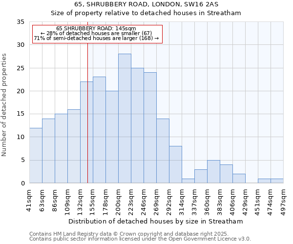 65, SHRUBBERY ROAD, LONDON, SW16 2AS: Size of property relative to detached houses houses in Streatham
