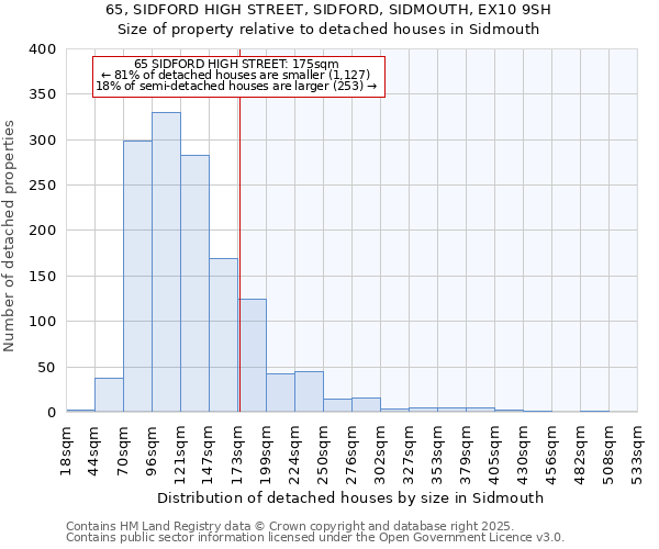 65, SIDFORD HIGH STREET, SIDFORD, SIDMOUTH, EX10 9SH: Size of property relative to detached houses houses in Sidmouth