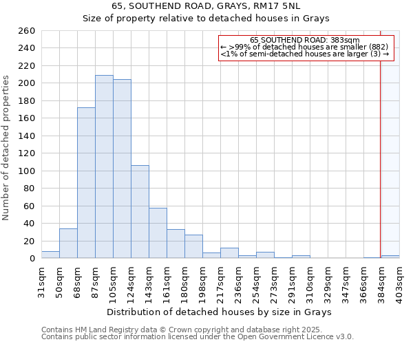 65, SOUTHEND ROAD, GRAYS, RM17 5NL: Size of property relative to detached houses houses in Grays