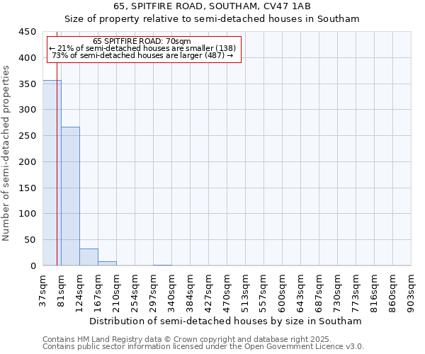 65, SPITFIRE ROAD, SOUTHAM, CV47 1AB: Size of property relative to detached houses in Southam