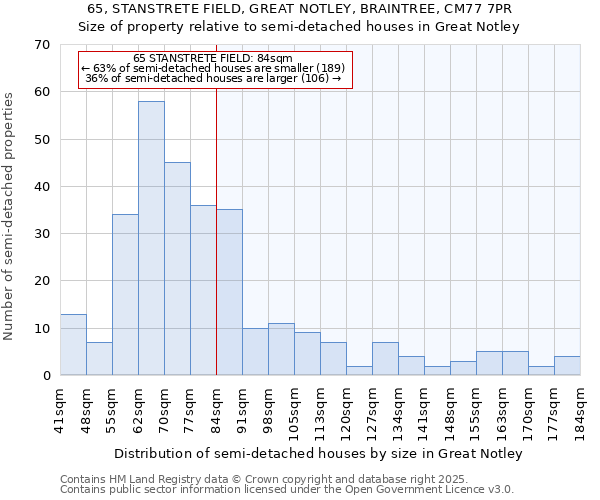 65, STANSTRETE FIELD, GREAT NOTLEY, BRAINTREE, CM77 7PR: Size of property relative to semi-detached houses houses in Great Notley