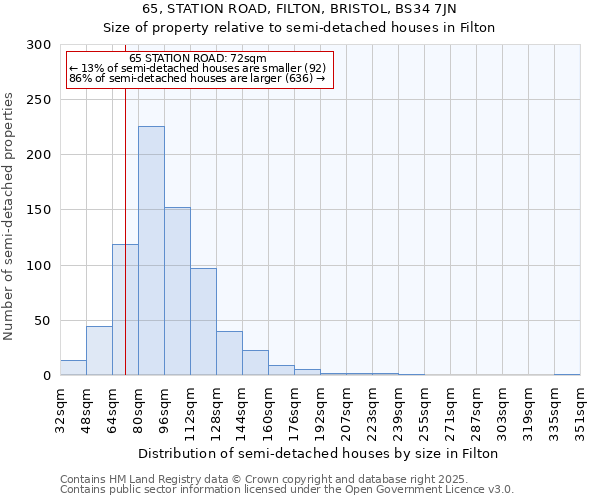 65, STATION ROAD, FILTON, BRISTOL, BS34 7JN: Size of property relative to semi-detached houses houses in Filton