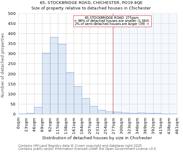 65, STOCKBRIDGE ROAD, CHICHESTER, PO19 8QE: Size of property relative to detached houses houses in Chichester