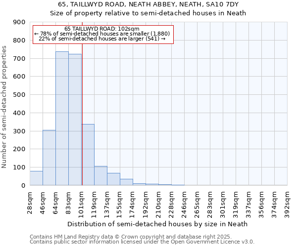 65, TAILLWYD ROAD, NEATH ABBEY, NEATH, SA10 7DY: Size of property relative to semi-detached houses houses in Neath