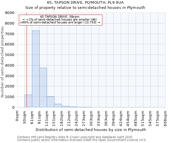 65, TAPSON DRIVE, PLYMOUTH, PL9 9UA: Size of property relative to semi-detached houses houses in Plymouth