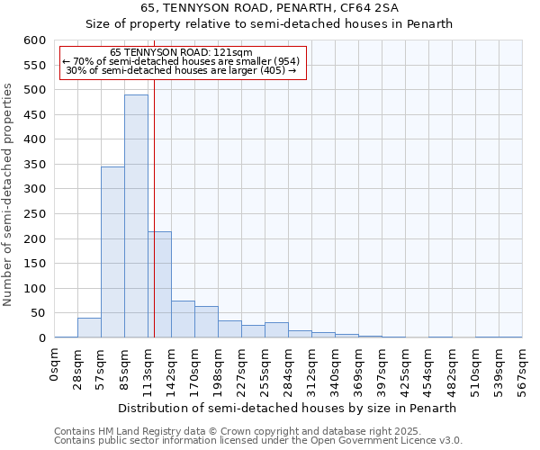 65, TENNYSON ROAD, PENARTH, CF64 2SA: Size of property relative to semi-detached houses houses in Penarth
