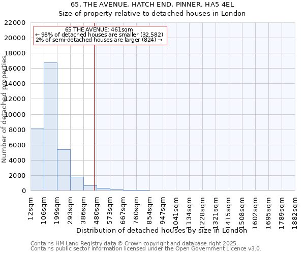 65, THE AVENUE, HATCH END, PINNER, HA5 4EL: Size of property relative to detached houses houses in London