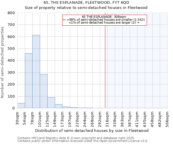 65, THE ESPLANADE, FLEETWOOD, FY7 6QD: Size of property relative to semi-detached houses houses in Fleetwood