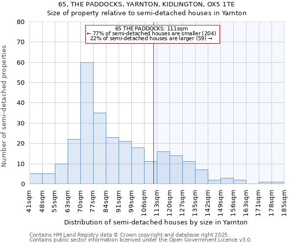 65, THE PADDOCKS, YARNTON, KIDLINGTON, OX5 1TE: Size of property relative to semi-detached houses houses in Yarnton
