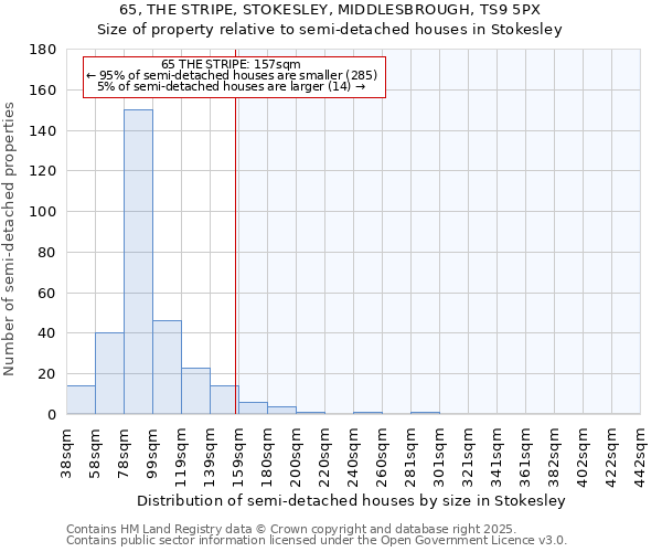 65, THE STRIPE, STOKESLEY, MIDDLESBROUGH, TS9 5PX: Size of property relative to semi-detached houses houses in Stokesley