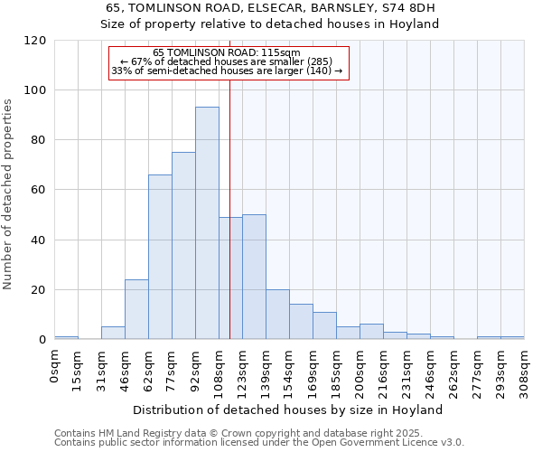 65, TOMLINSON ROAD, ELSECAR, BARNSLEY, S74 8DH: Size of property relative to detached houses houses in Hoyland