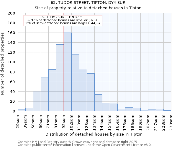 65, TUDOR STREET, TIPTON, DY4 8UR: Size of property relative to detached houses in Tipton