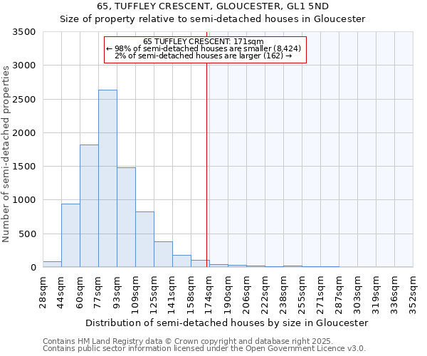 65, TUFFLEY CRESCENT, GLOUCESTER, GL1 5ND: Size of property relative to semi-detached houses houses in Gloucester