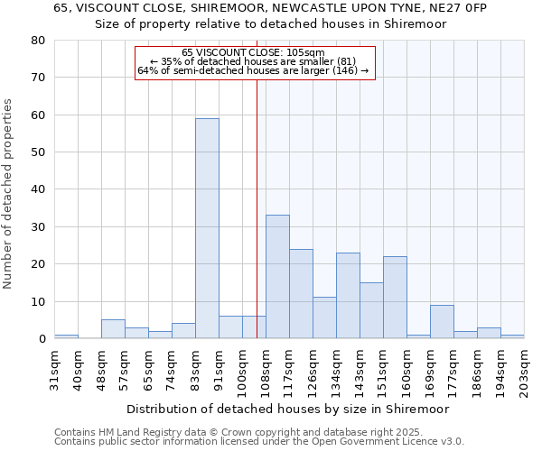 65, VISCOUNT CLOSE, SHIREMOOR, NEWCASTLE UPON TYNE, NE27 0FP: Size of property relative to detached houses houses in Shiremoor