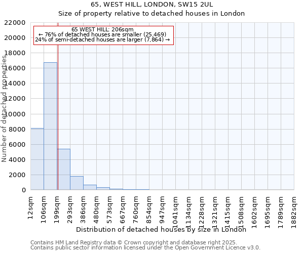 65, WEST HILL, LONDON, SW15 2UL: Size of property relative to detached houses houses in London