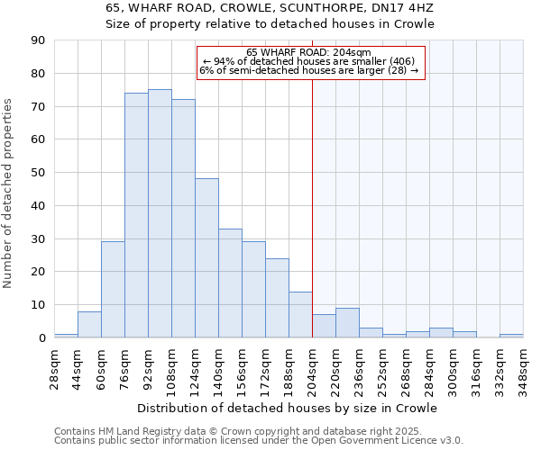 65, WHARF ROAD, CROWLE, SCUNTHORPE, DN17 4HZ: Size of property relative to detached houses houses in Crowle