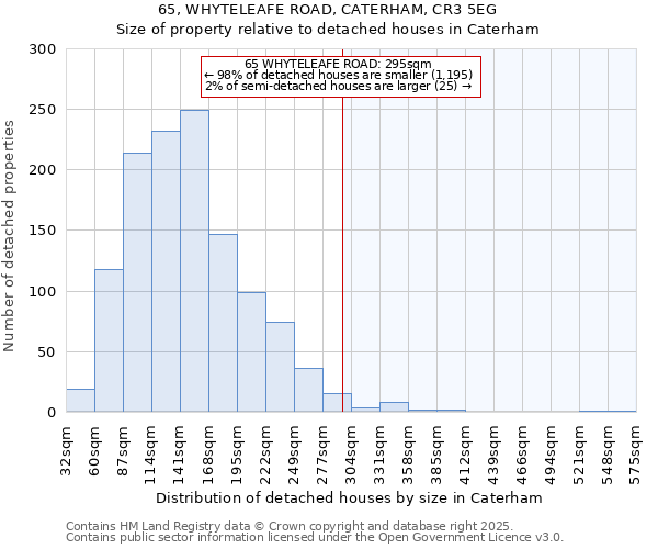 65, WHYTELEAFE ROAD, CATERHAM, CR3 5EG: Size of property relative to detached houses houses in Caterham