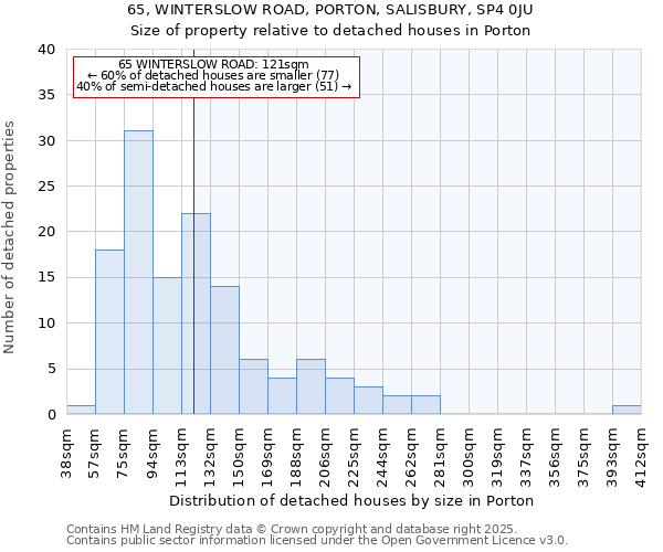 65, WINTERSLOW ROAD, PORTON, SALISBURY, SP4 0JU: Size of property relative to detached houses houses in Porton