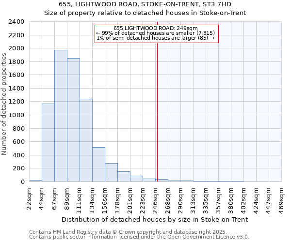 655, LIGHTWOOD ROAD, STOKE-ON-TRENT, ST3 7HD: Size of property relative to detached houses houses in Stoke-on-Trent